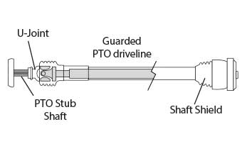 Diagram of PTO showing U-joing, Stub Shaft, Guarded PTO driveline and Shaft Shield