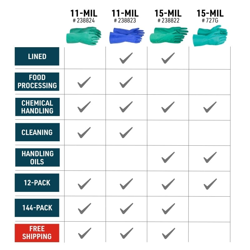 11-mil vs. 15-mil chemical resistant gloves comparison chart.